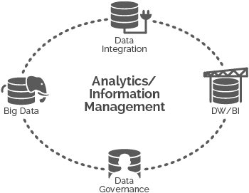 Analytics &amp; Information Management